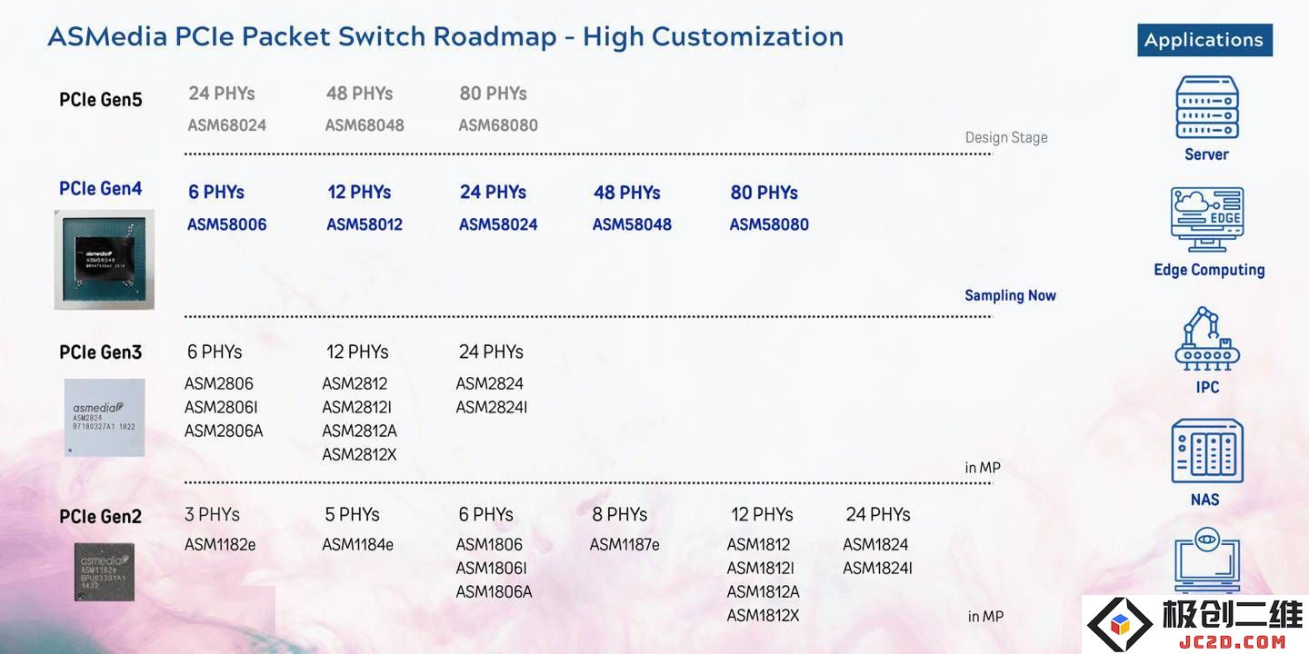 祥硕在COMPUTEX 2025展示最新的ASM58048，48通道PCIe 4.0交换芯片将在第三季度开始送样