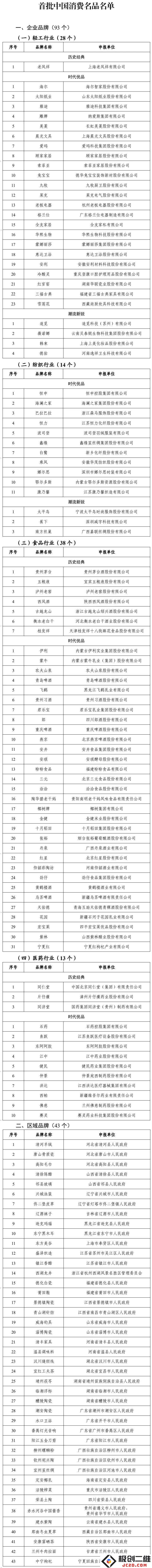 工信部正式公布首批中国消费名品，知名品牌海尔、雅迪、美菱等荣登榜单，引发广泛关注