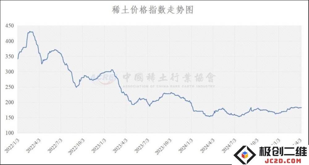 稀土产业迎来强劲复兴，出口管控影响未来价格中心或将显著上升？