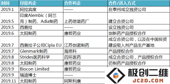 2020年中印药企合作新篇章：印度药企加速进入中国市场背后的成功策略揭秘