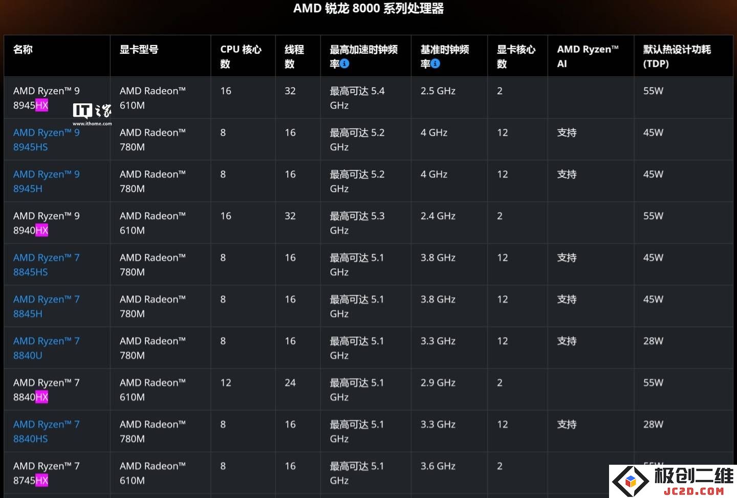 AMD锐龙8000HX系列处理器规格泄露，期待更强劲的性能提升！