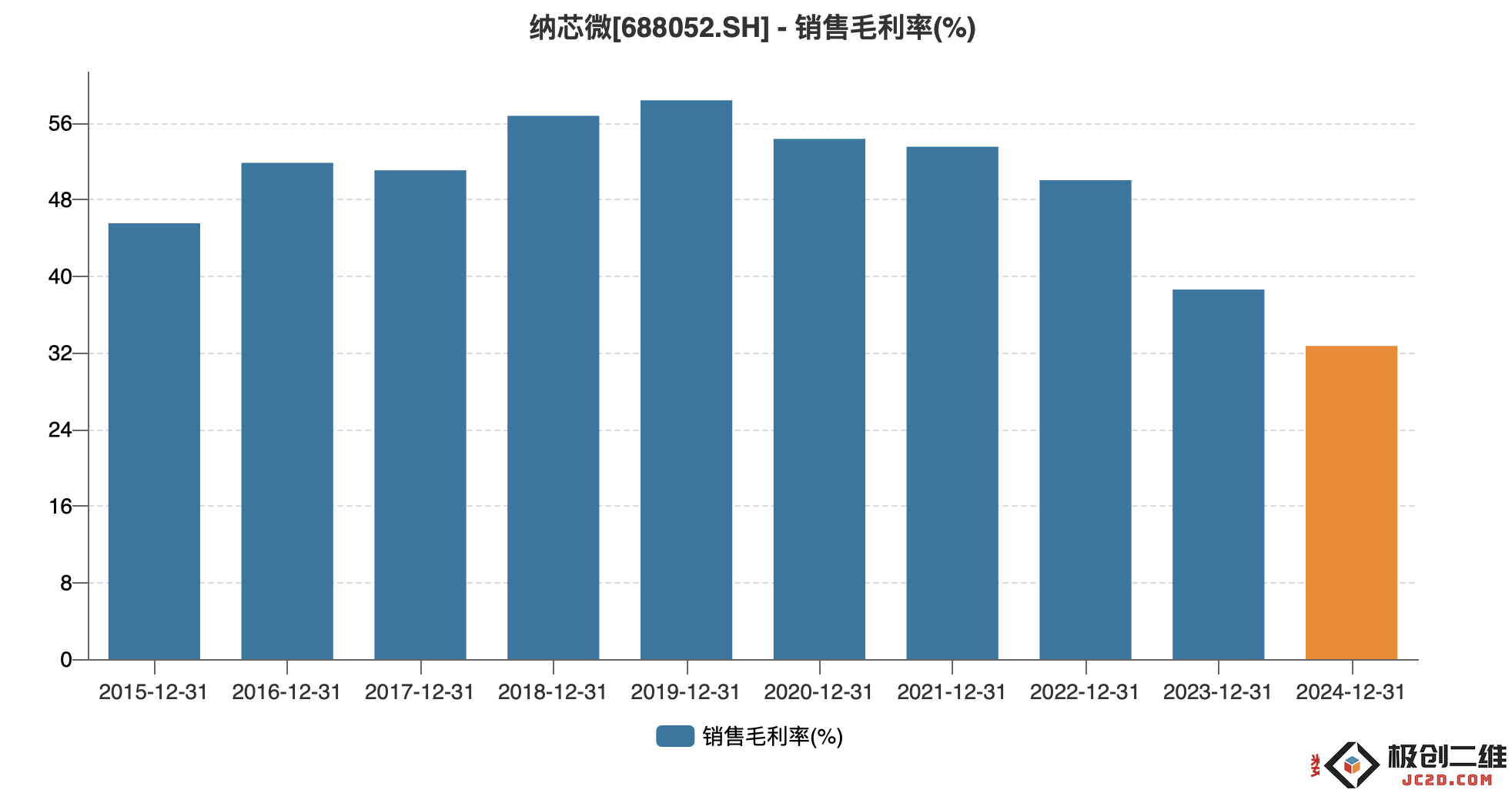 纳芯微年度财报分析：营收显著上涨但利润却有所下滑，国产模拟芯片竞争愈演愈烈