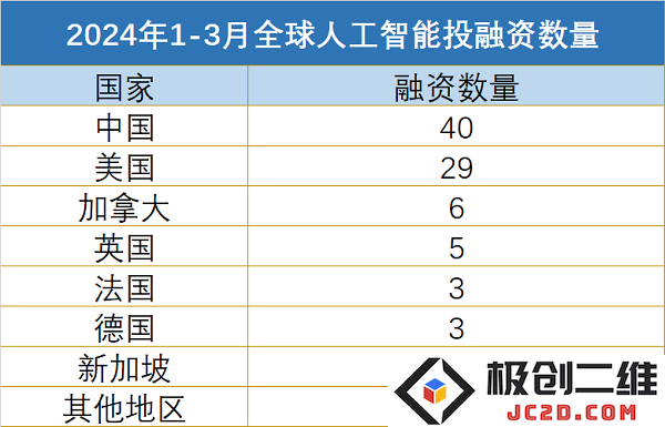 2024年第一季度全球人工智能投资与融资动态，中美两国在市场中表现突出