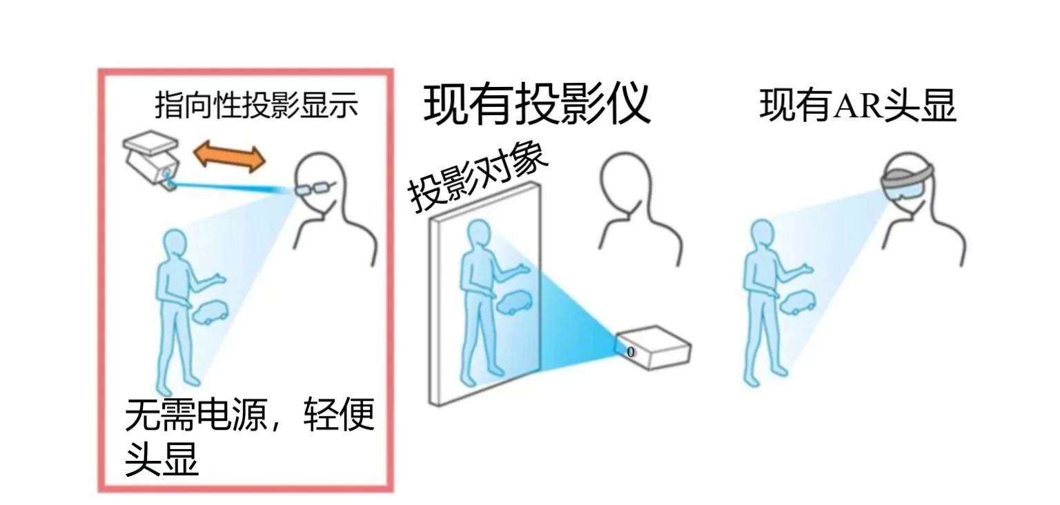 “无需电源”的AR眼镜：东京大学与大阪大学联合研发新技术将外部投影仪影像“映射”至AR眼镜显示上