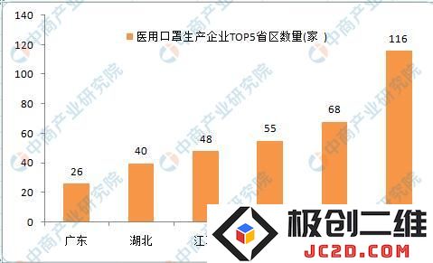 2020年中国医用口罩制造企业全面调查与名单汇总分析