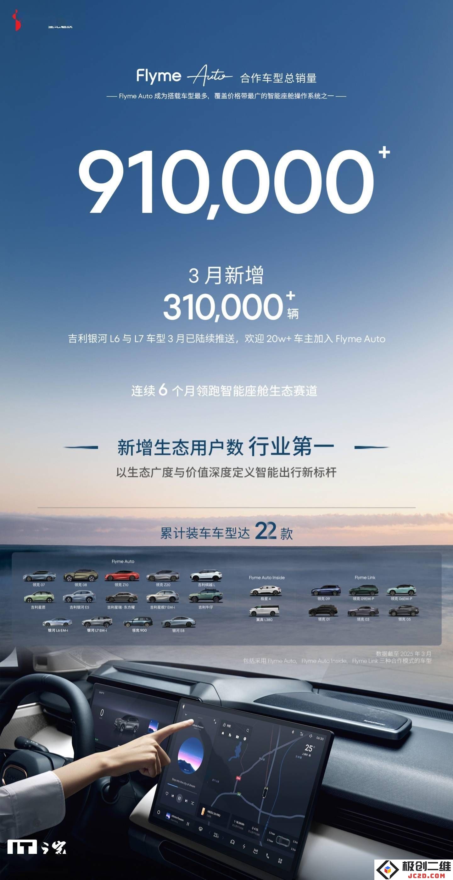 星纪魅族Flyme Auto车机系统在6月继续领跑新增用户数，合作车型累计销量已超91万台