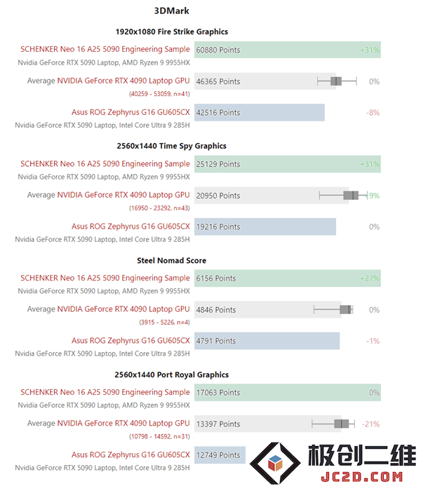 RTX 5090移动版与RTX 4090笔记本性能对比分析：120W功耗竟然落后于前者的表现？