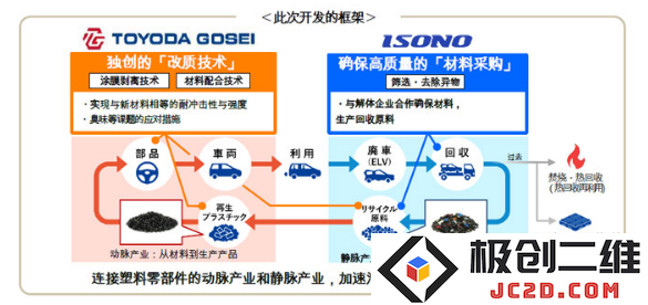 丰田合成创新塑料循环技术：如何助力碳中和-废弃车辆再生突破