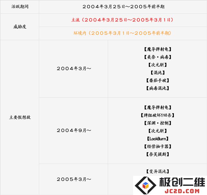 游戏王历史上的牌组 第四期 【深渊1回杀】