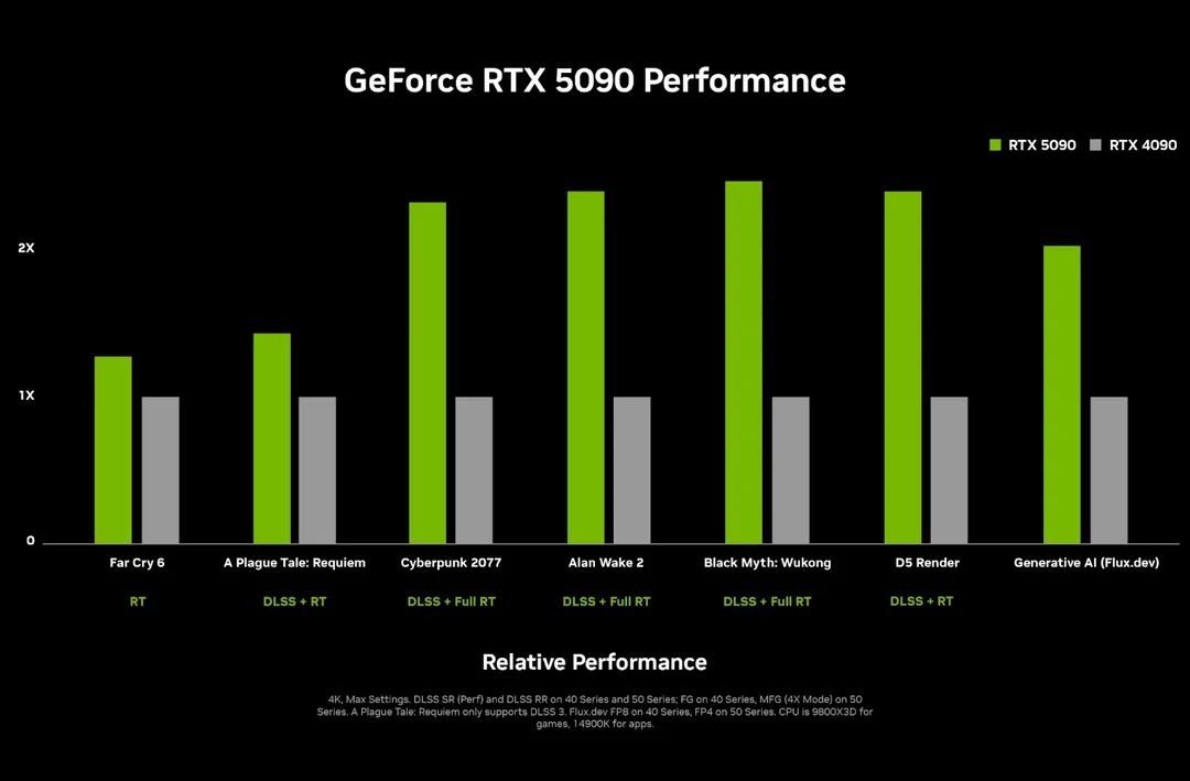 GeForce 在 CES 2025 震撼发布 RTX 50 系列 GPU 与新款笔记本、推出 DLSS 4、Reflex 2、全新 Project G-Ass