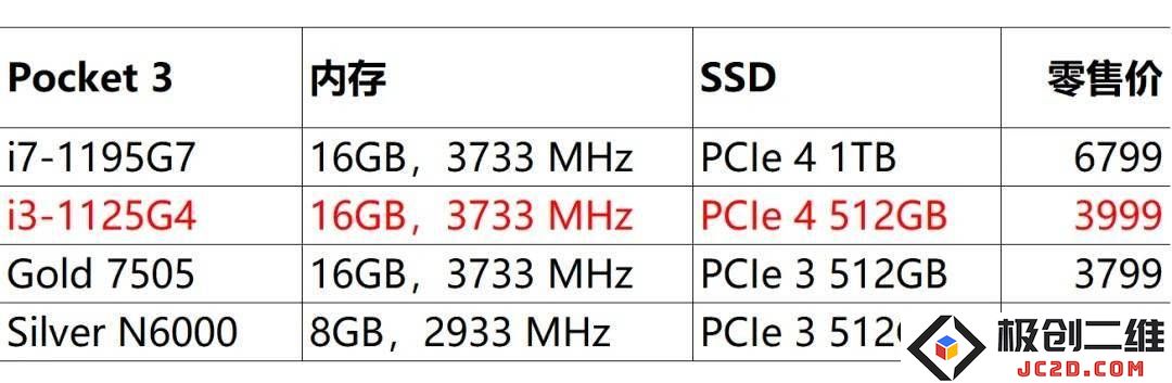 GPD Pocket 3掌机焕新升级：配备i3-1125G4处理器和雷电4接口，显著提升性能！