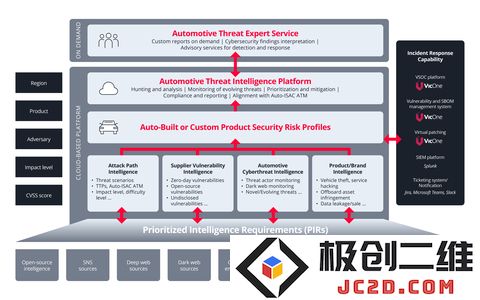 VicOne发布xAurient平台：汽车网络安全威胁情报如何破局？