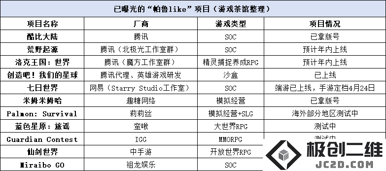 小游戏《曙光重临》勇夺“帕鲁like”赛道第一，大型厂商为何仍未追赶？