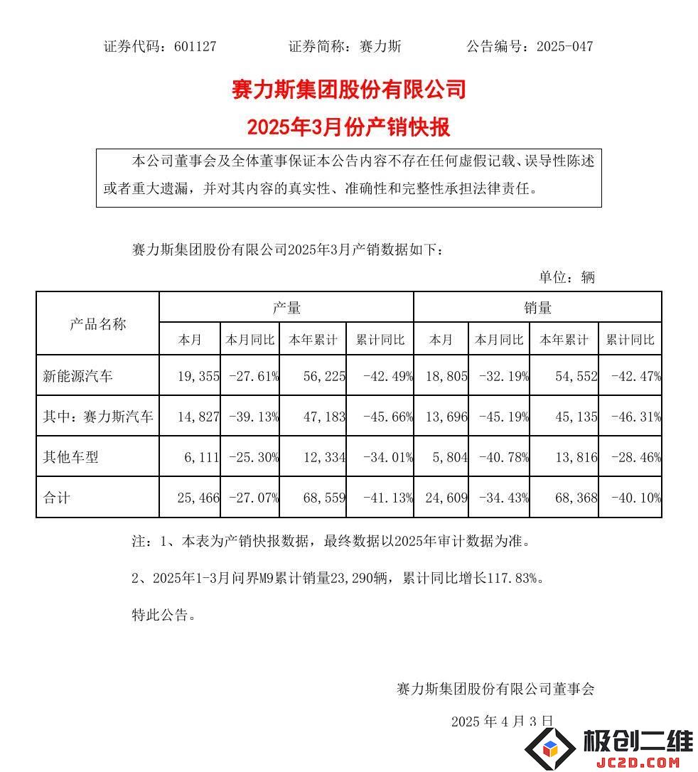 赛力斯新能源销量持续下滑，问界M9异军突起，一季度销量累计激增117.83%