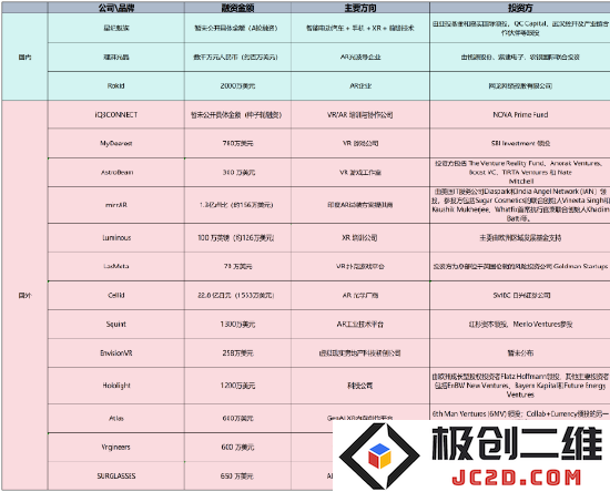 11月XR领域融资情况回顾：近7亿资金流入，AR技术成主要亮点
