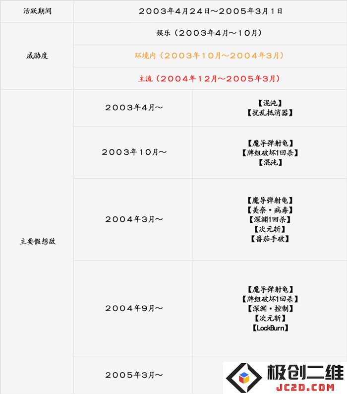 游戏王历史上的牌组 第三期 【No混沌】