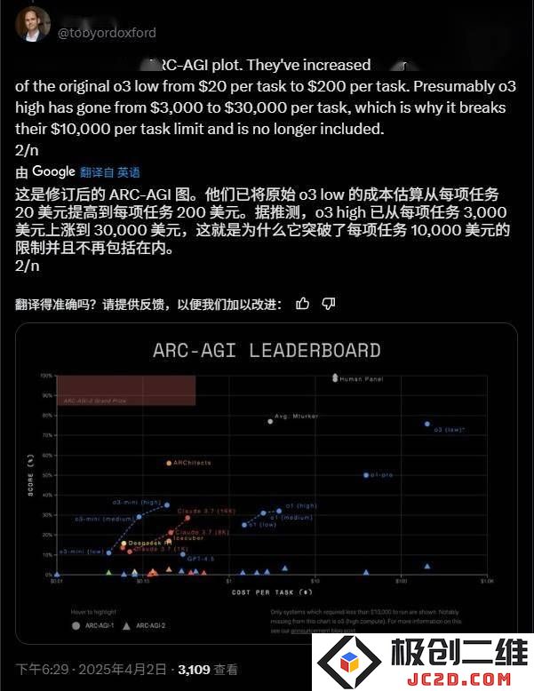 OpenAI o3模型运营费用激增：从3000美元上涨至30000美元，巨额开支引发广泛关注