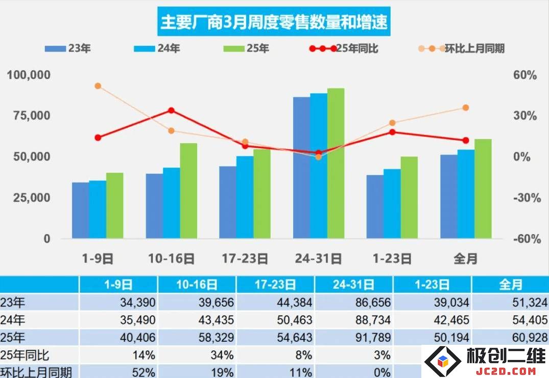 3月份全国乘用车零售量同比增长12%，新能源车市场持续亮眼表现！