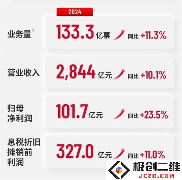 顺丰控股2024年度财报揭晓：营收接近2845亿元，净利润突破100亿大关再创佳绩