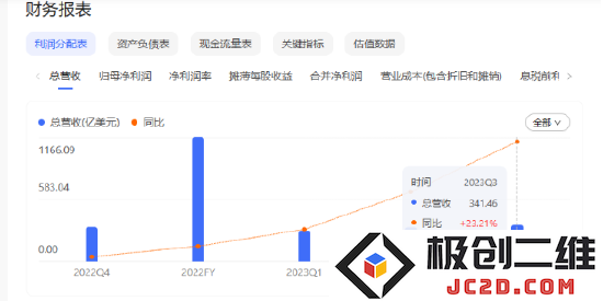 Meta：第三季度元宇宙业务亏损高达37亿美元，决心借助人工智能技术实现逆转