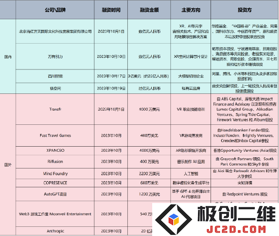 2023年10月XR行业投融资回顾：AR/VR项目依然吸引巨额投资，AI技术成为资金热潮的焦点