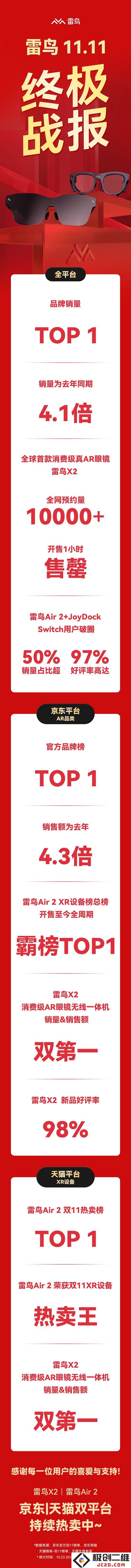 雷鸟在双11战役中取得显著成绩，荣获全平台品牌销量第一，推动消费级AR行业迈入“加速发展”新阶段