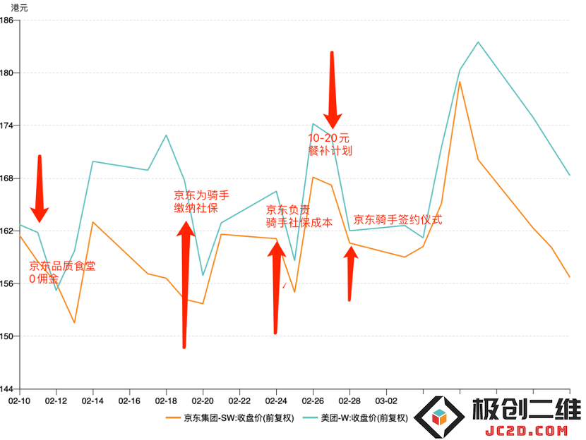 京东外卖迅速崛起，资本市场为何仍然保持谨慎观望态度？