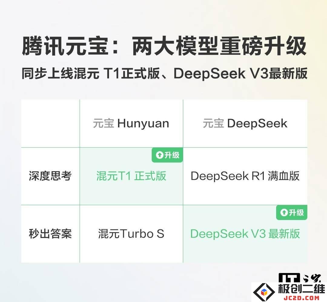 腾讯元宝迎来重大升级，自主研发的“混元T1”正式版与DeepSeek V3强势上线，开创全新体验