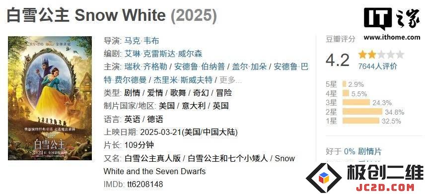 迪士尼真人版《白雪公主》正式上映，豆瓣评分惨跌至4.2，观众们究竟有什么样的反响？