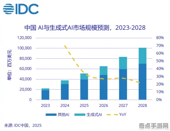 《羊了个羊》2025GDC直击！AI技术革新实测数据曝光