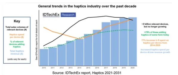 2025硬件革命»羊了个羊丨触觉反馈优化，实测数据曝光