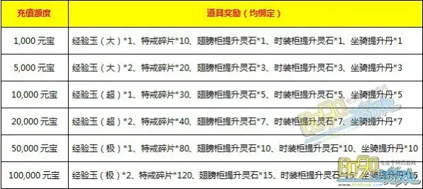 狂欢限时特权免费神装降临